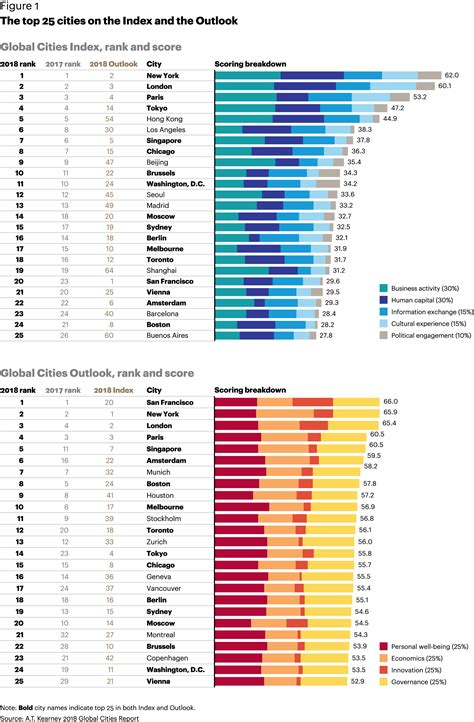 Global Cities Index .